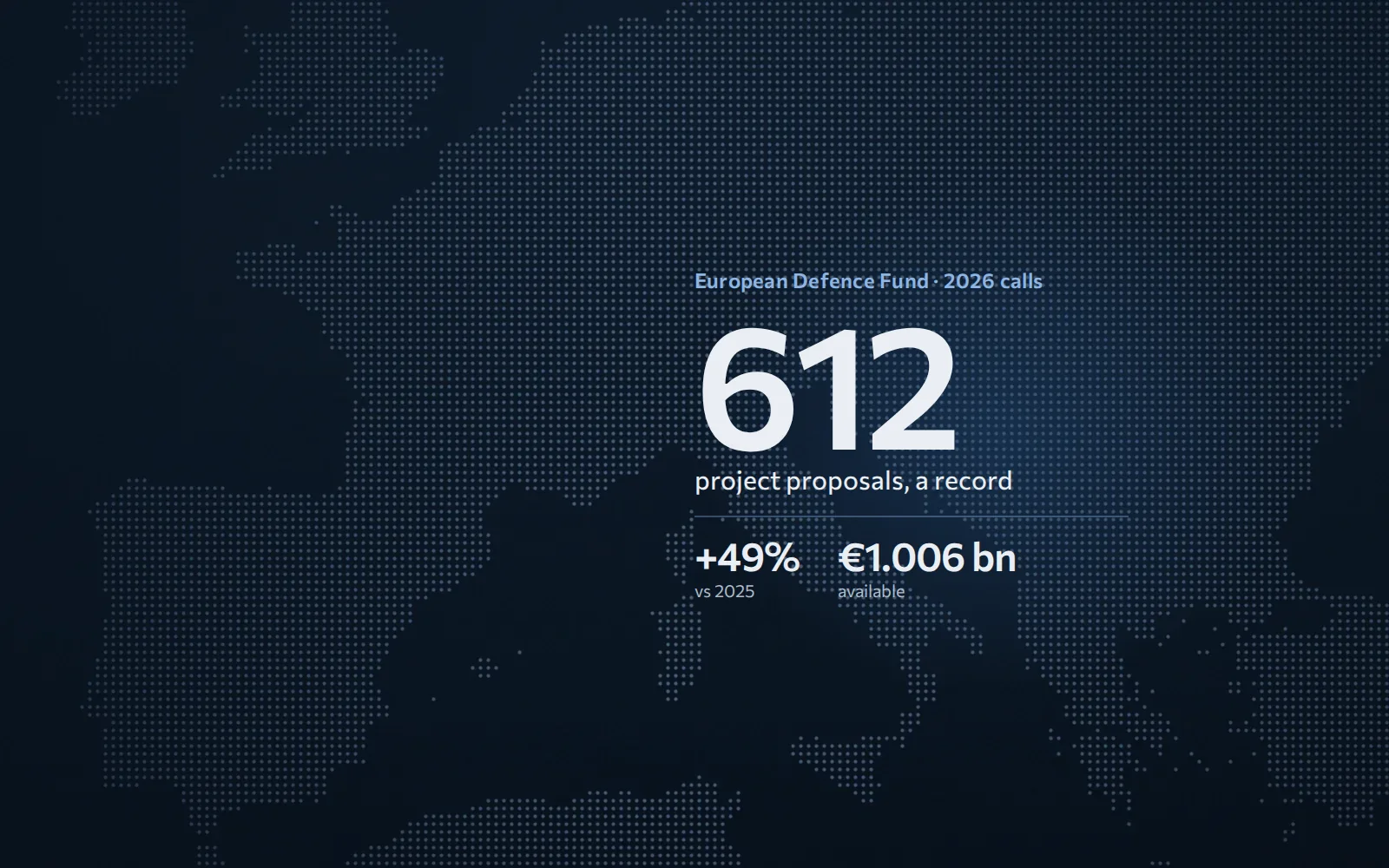 EDF 2026 calls: 612 project proposals, 49% more than in 2025, €1.006 billion available
